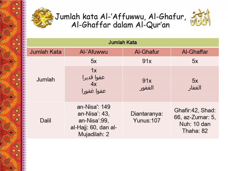 Asmaul Husna: Al Hadi, Al Ghaffar, Al Ghaffur, AL 'Afuwwu